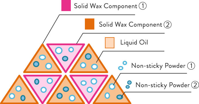 Point 1 Image 1 | Solid Wax Component (1) | Solid Wax Component (2) | Liquid Oil | Non-sticky Powder (1) | Non-sticky Powder (2)