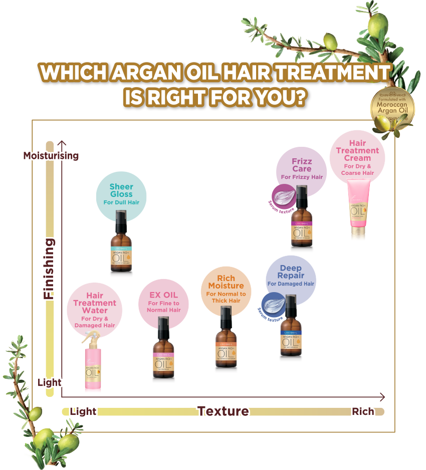 WHICH ARGAN OIL IS RIGHT FOR YOU?